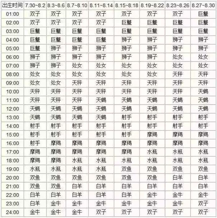 上升星座查詢表十二星座上升星座對應