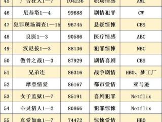 美剧排行榜前十豆瓣（豆瓣评分人数TOP100美剧）