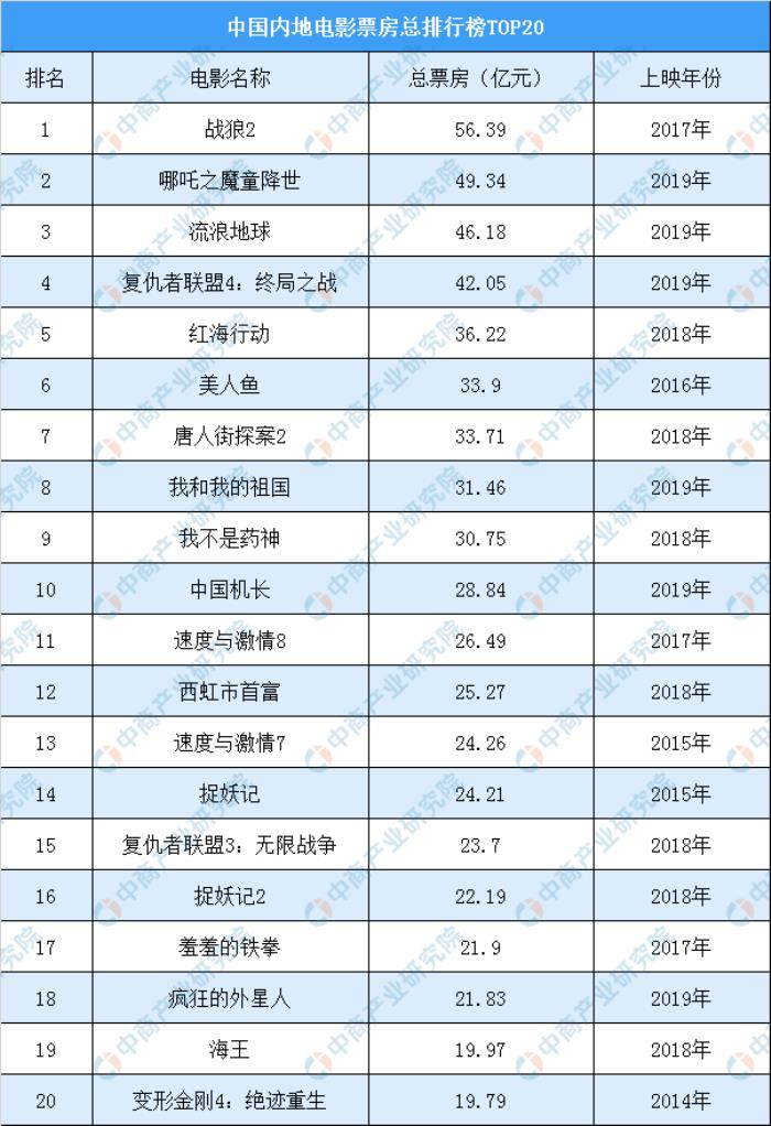 中国票房榜排名(中国内地影史电影票房排行榜)
