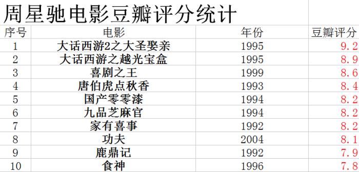 周星驰电影排名周星驰53部电影评分排名