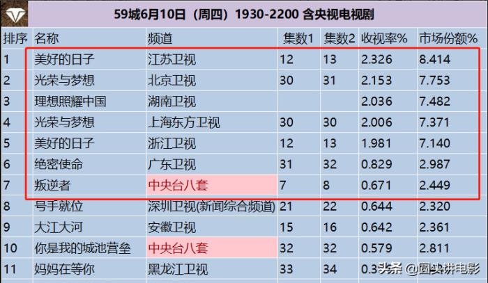 近期熱播電視劇排行榜(熱播電視劇收視率榜)