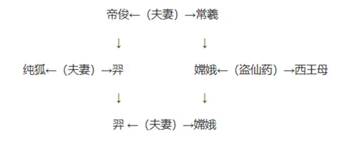 后羿射日人物关系图图片