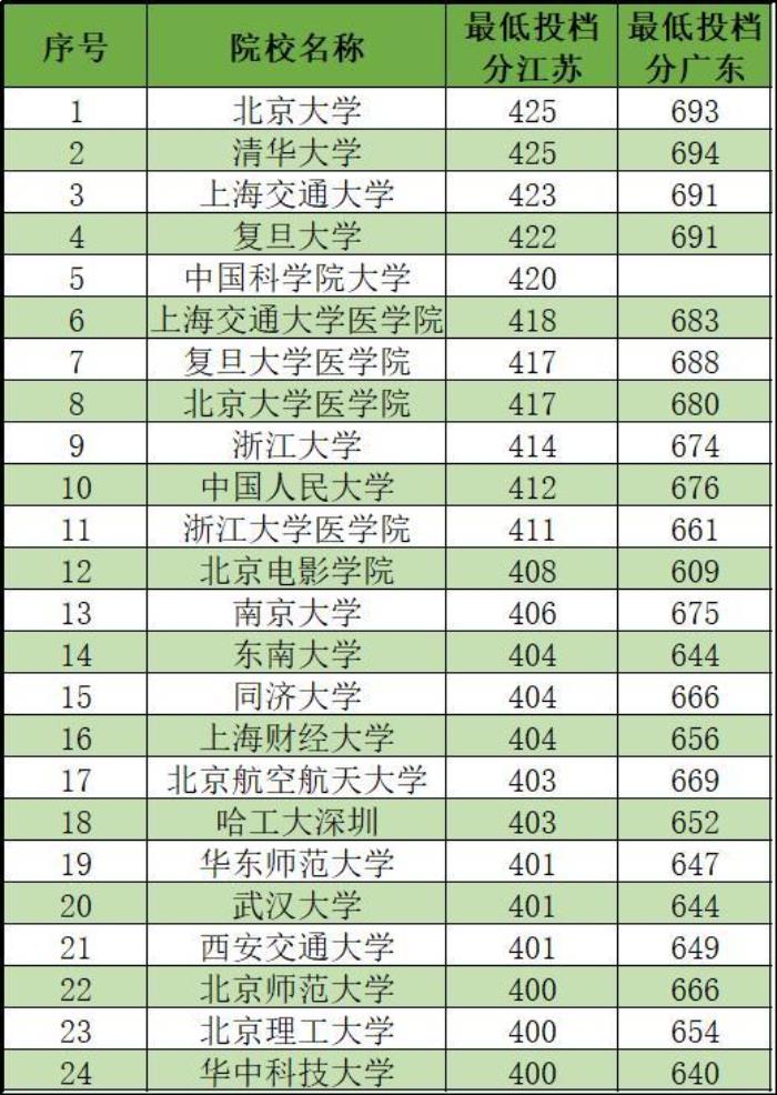 北京电影学院分数线图片