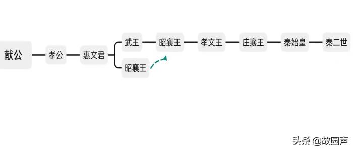 秦国国君关系列表图图片