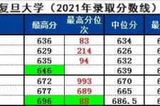 复旦大学录取分数线（复旦大学历年录取分数线暨位次）