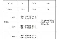 福建工程学院录取分数线（多少分能报考福建工程学院）