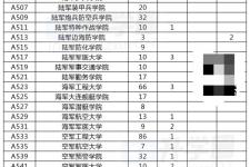 军校排名和录取分数线2020考军校要多少分（多少分能上军校）