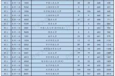 大学一本最低多少分（想上一本需要考多少分）