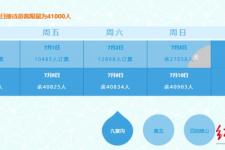 九寨沟两日游多少钱（九寨沟连续3日接待游客破万人）